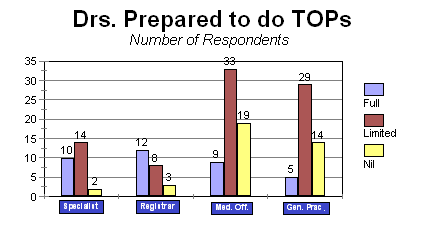 Drs. prepared to do TOPs