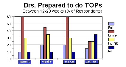 Drs. prepared to do TOPs 12-20 weeks