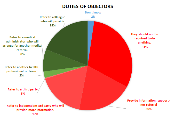 CMA survey- duties of objecting physicians