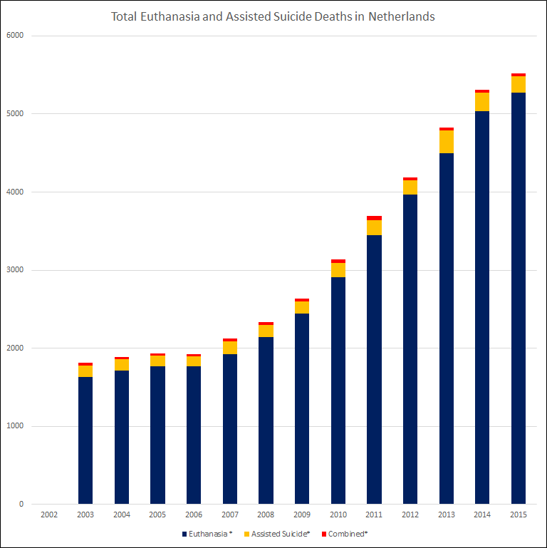 Euthanasia and assisted suicide deaths