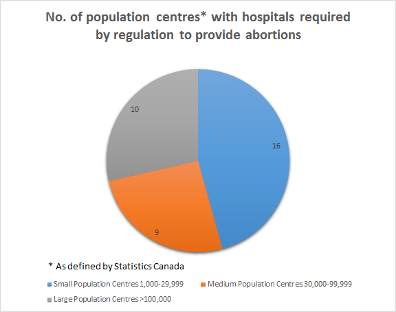 Statistics Canada Population Centres