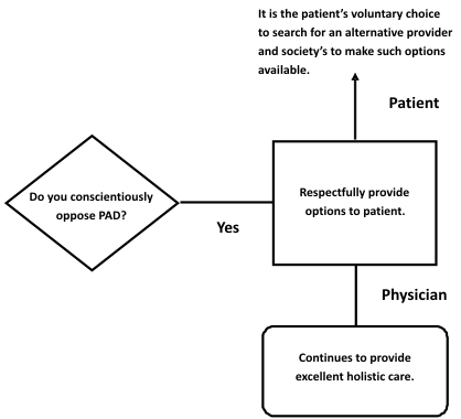 Flow chart