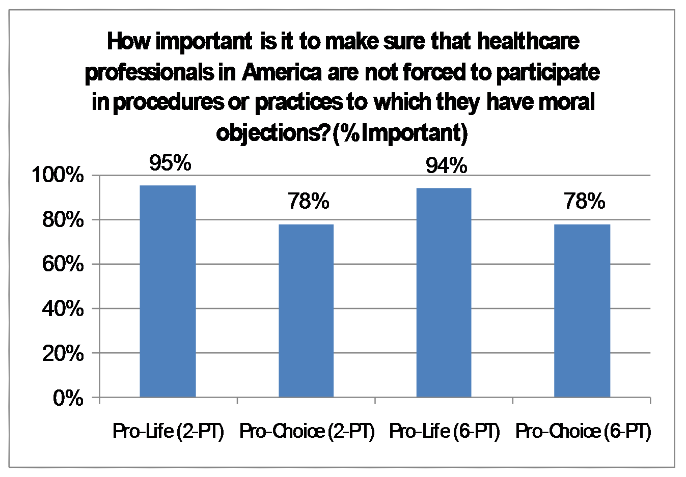 How important is it to protect freedom of conscience for heatlh care workers