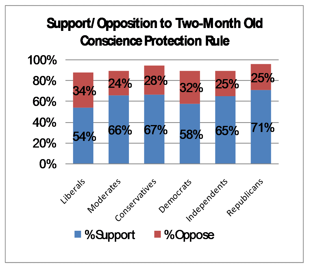 Support-opposition to two month old conscience protection rule