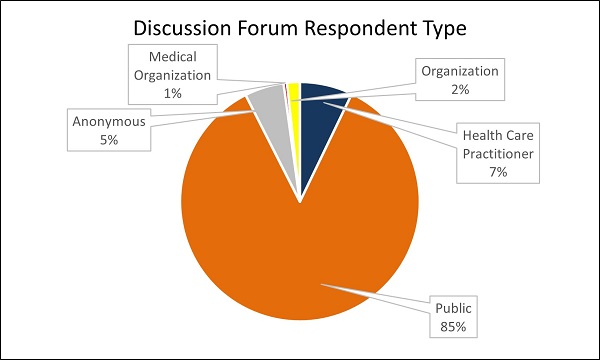 Discussion forum respondent type