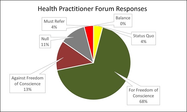 Health Care Practitioner Forum Responses