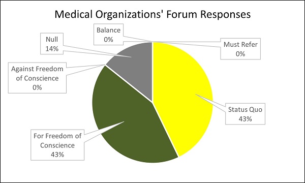Medical Organizations Forum Responses