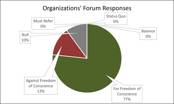 Other Organizations Forum responses