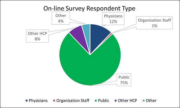 On-line Survey Respondent Type