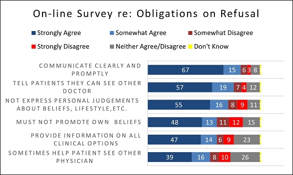 On-line Survey re:Obligations on Refusal