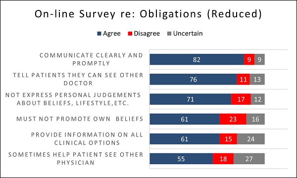 On-line Survey re: Obligations on Refusal (Reduced)