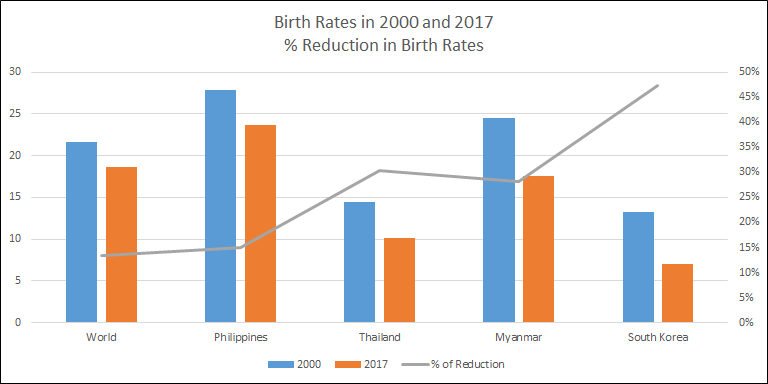 Philippines' Birth Rate