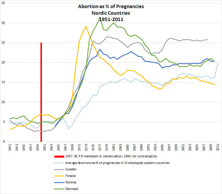 abortion-nordic-1951-2011