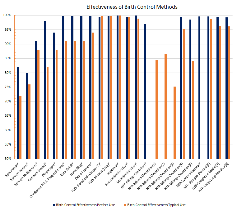 Birth Control Chart