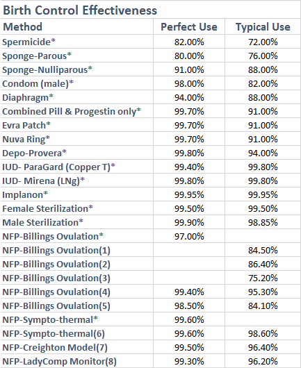 Contraception Effectiveness Chart