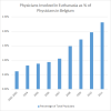 Beligian physicians-percentage