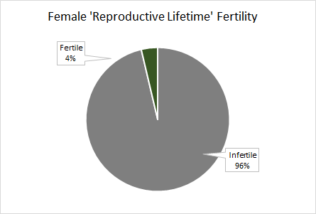 Female Reproductive Lifetime fertility