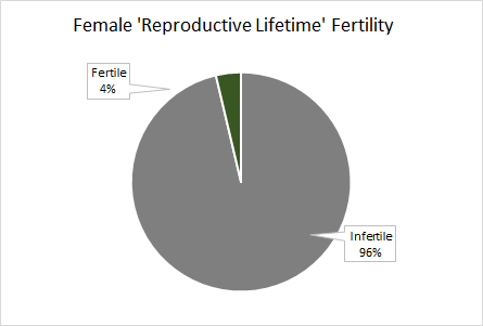 Ovulation Pie Chart