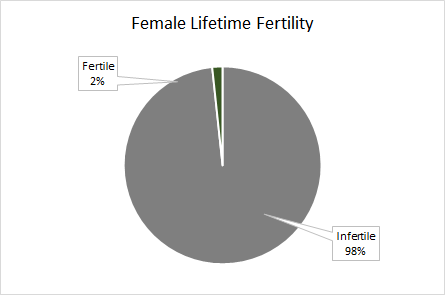 Female Lifetime Fertility