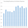 Oregon percentage physicians