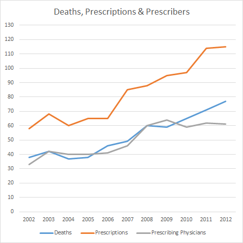 Oregon- Deaths, prescriptions, prescribers