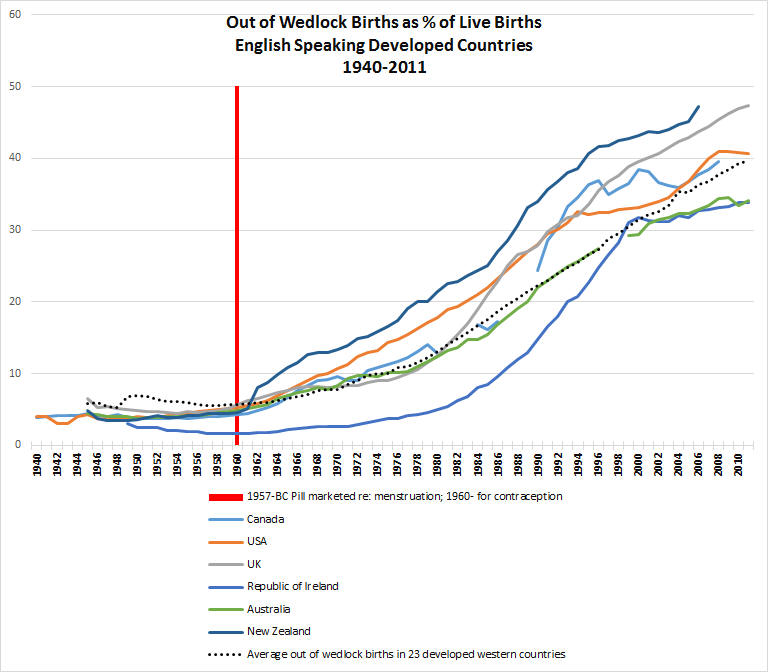 Out of Wedlock births, English speaking