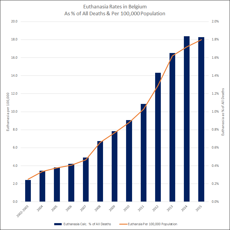 Euthanasia rates