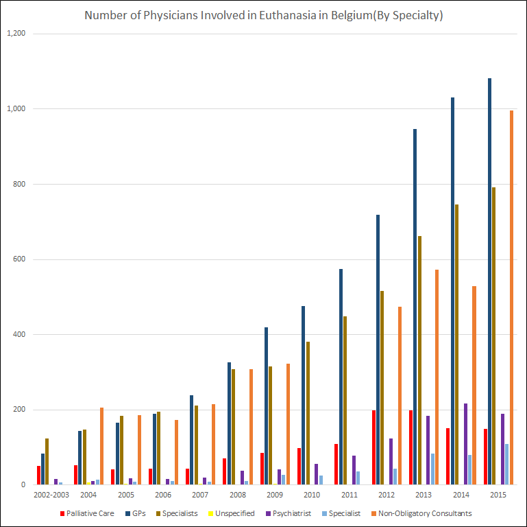 Number of physicians involved