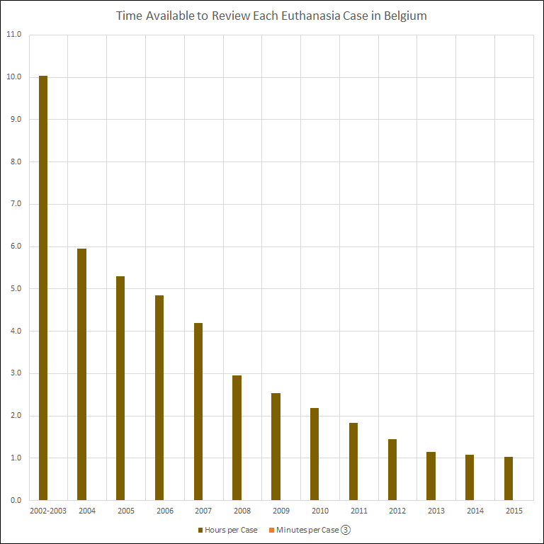 Time available to review each case