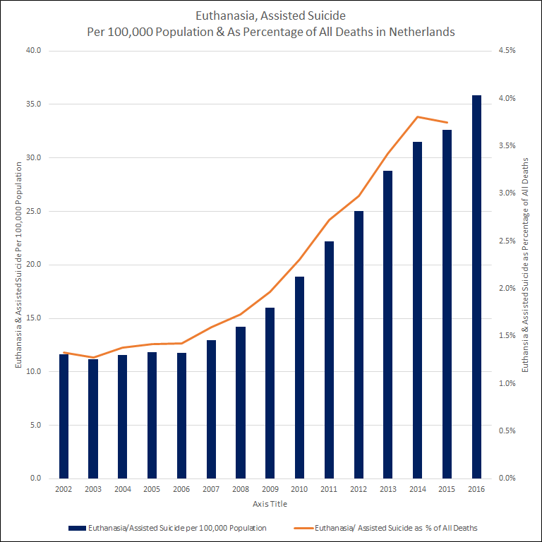 Euthanasia and assisted suicide rates