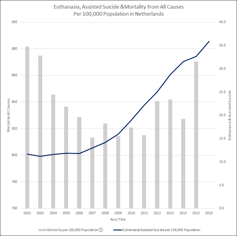 Euthanasia Charts