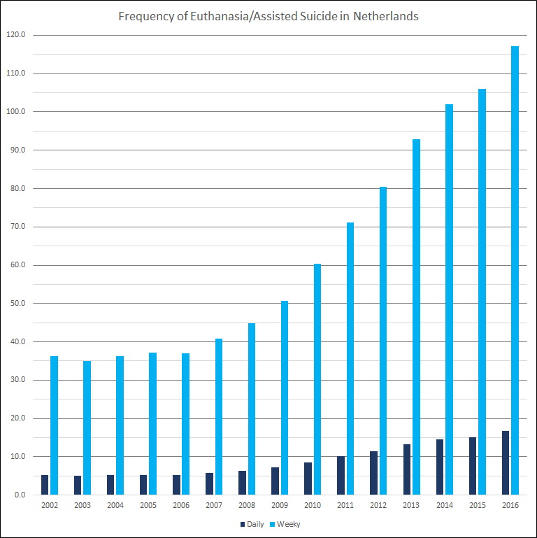 Euthanasia Charts