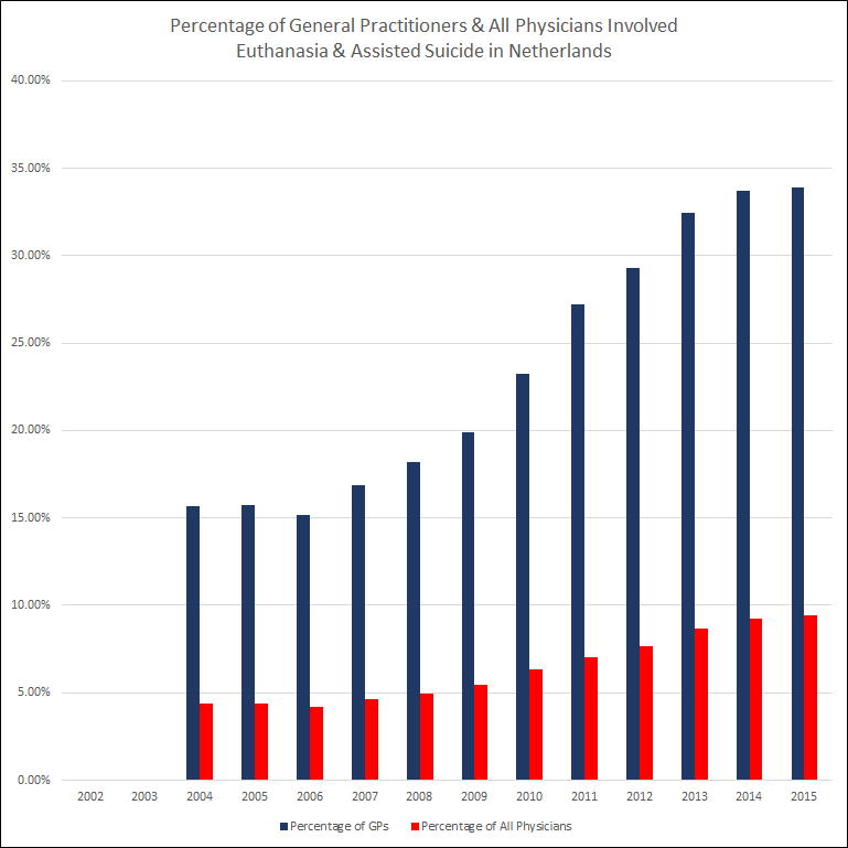 Euthanasia Charts