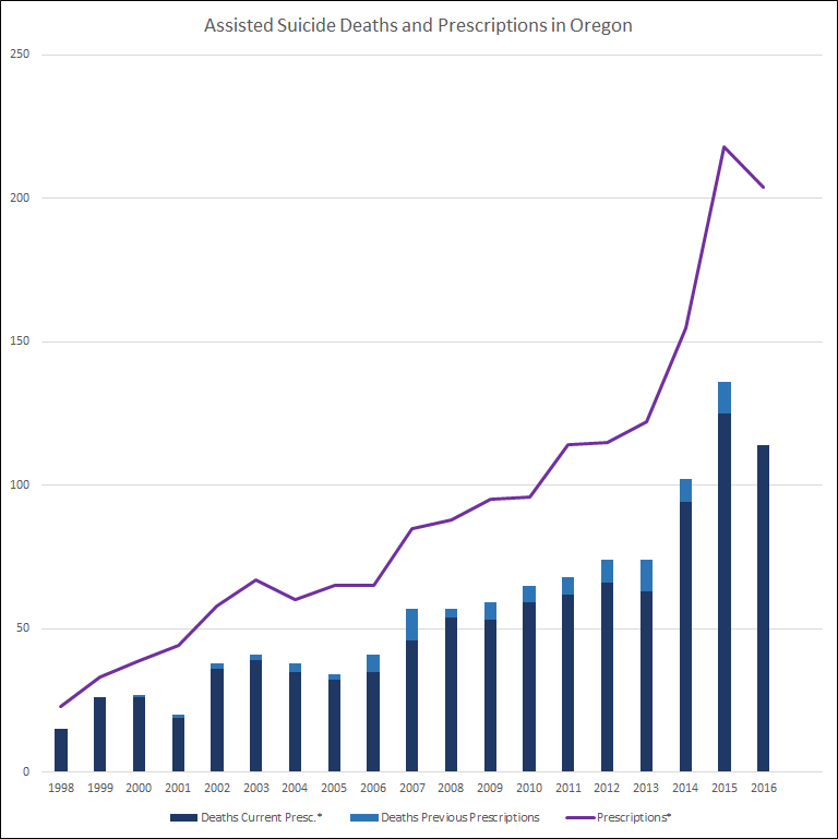 Assisted suicide deaths and prescriptions