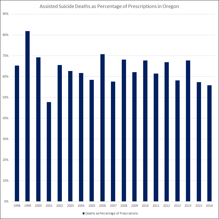 Assisted suicide deaths as percentage of prescriptions