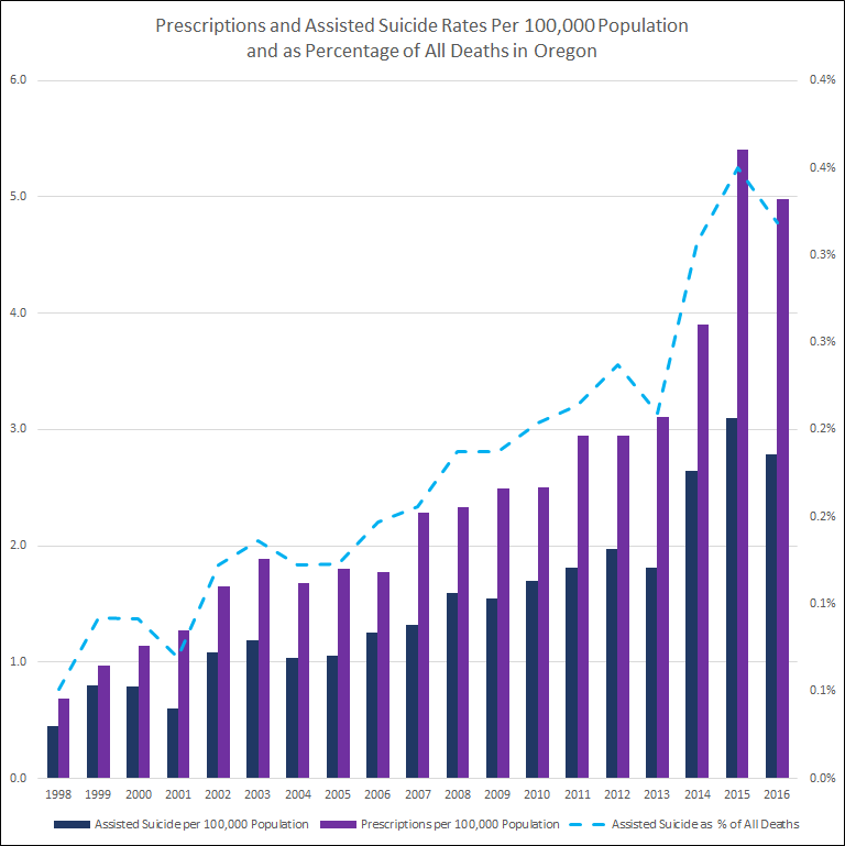 Assisted suicide and prescriptions per 100,000 population