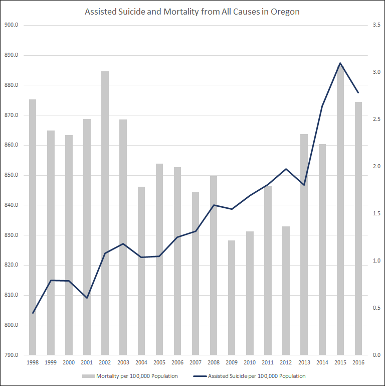 Assisted suicide and mortality from all causes