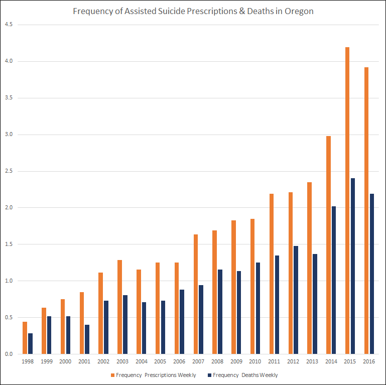 Weekly assisted suicide prescriptions and deaths