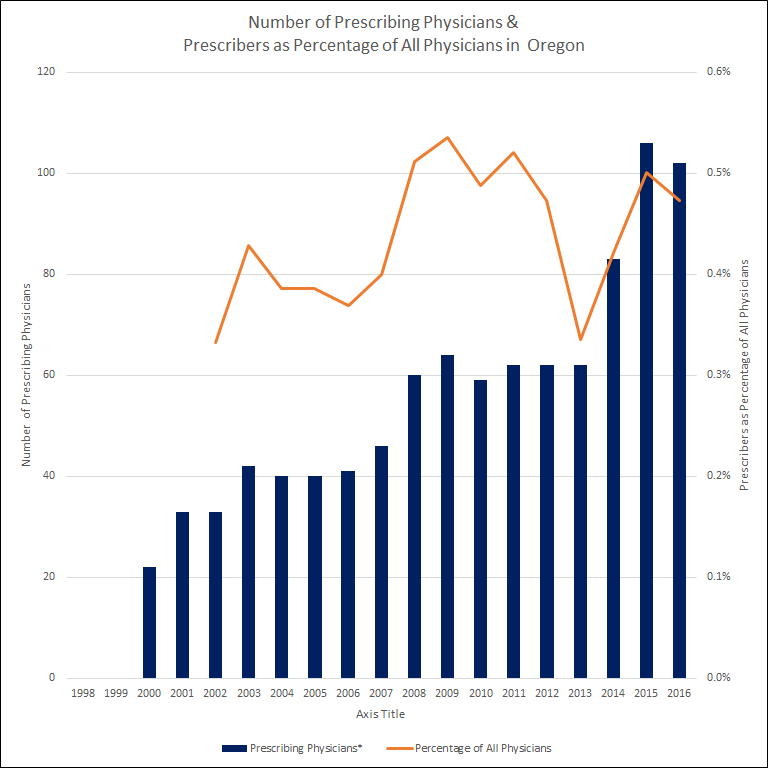 Number of prescribing physicians, percentage of all physicians