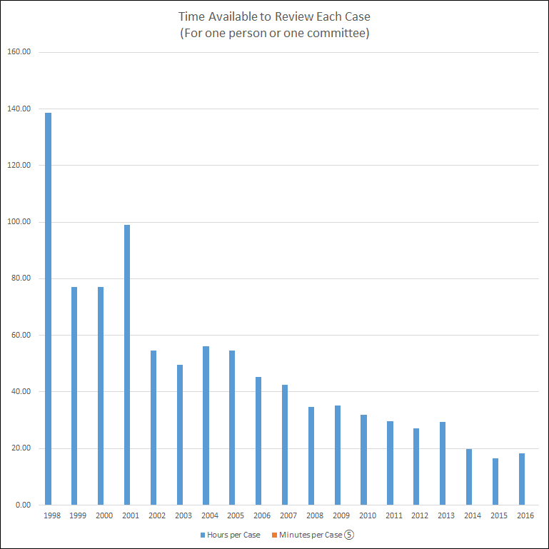 Time available to review each case