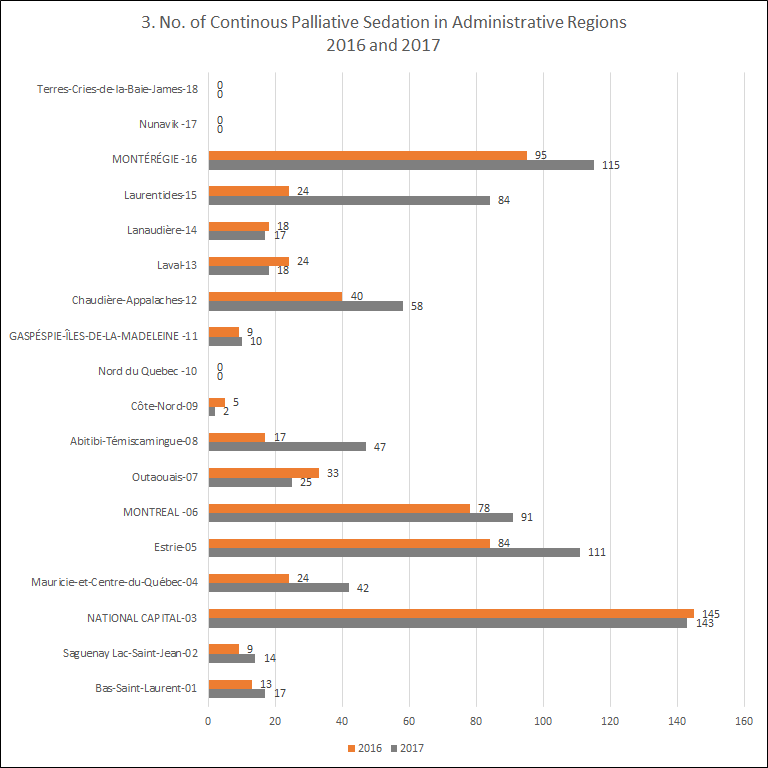 CPS in administrative regions