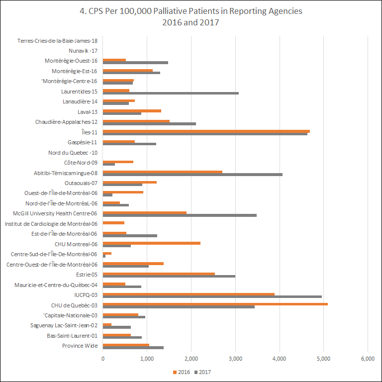 CPS in administrative regions