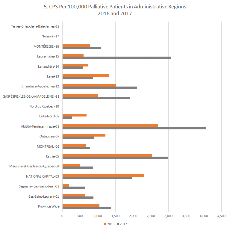 CPS in administrative regions