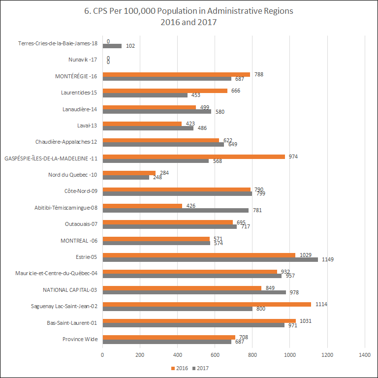 CPS in administrative regions