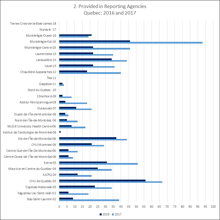 Euthanasia provided in reporting agencies