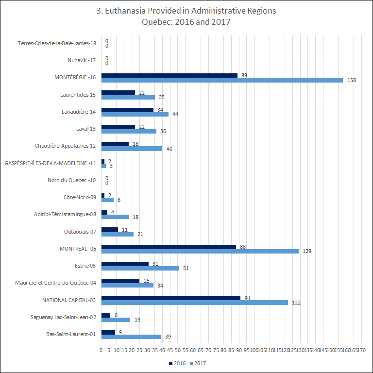 Euthanasia provided in administrative regions