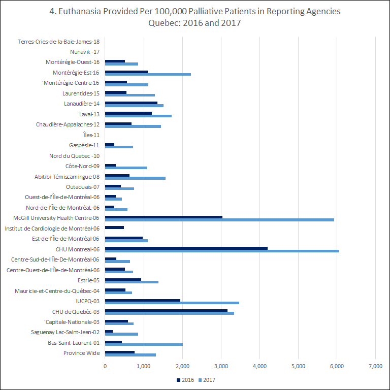 Euthanasia provided per 100,000 patients in reporting agencies