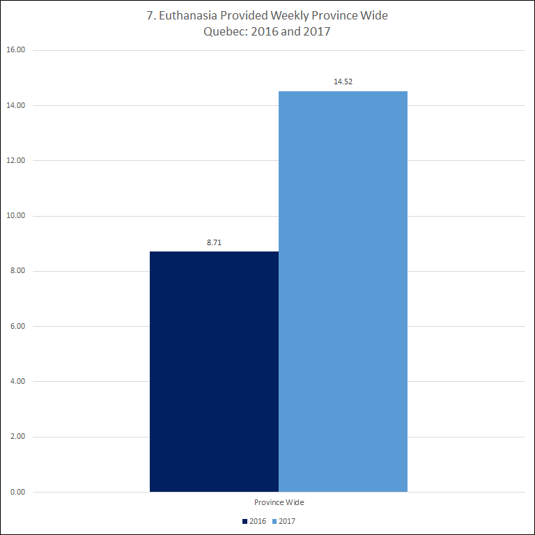 Euthanasia weekly province wide