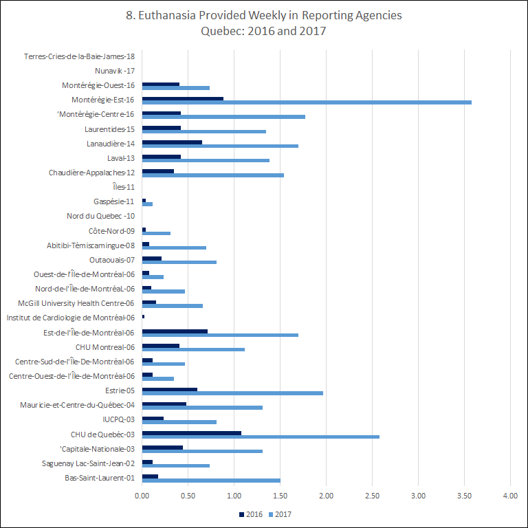 Euthanasia weekly in reporting agencies