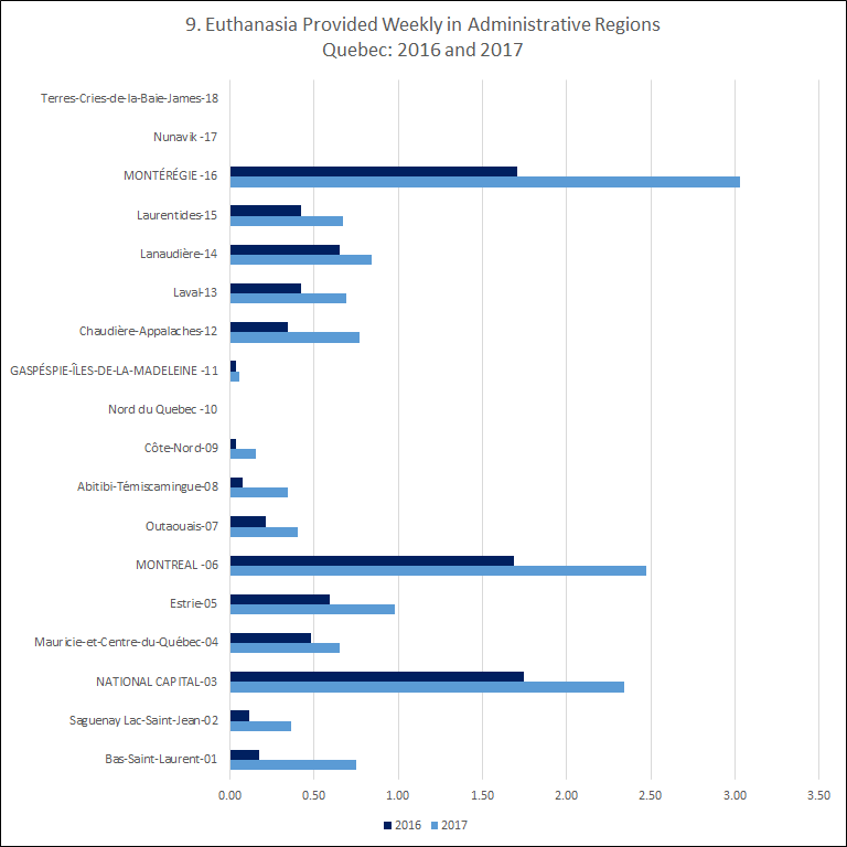 Euthanasia weekly in administrative regions